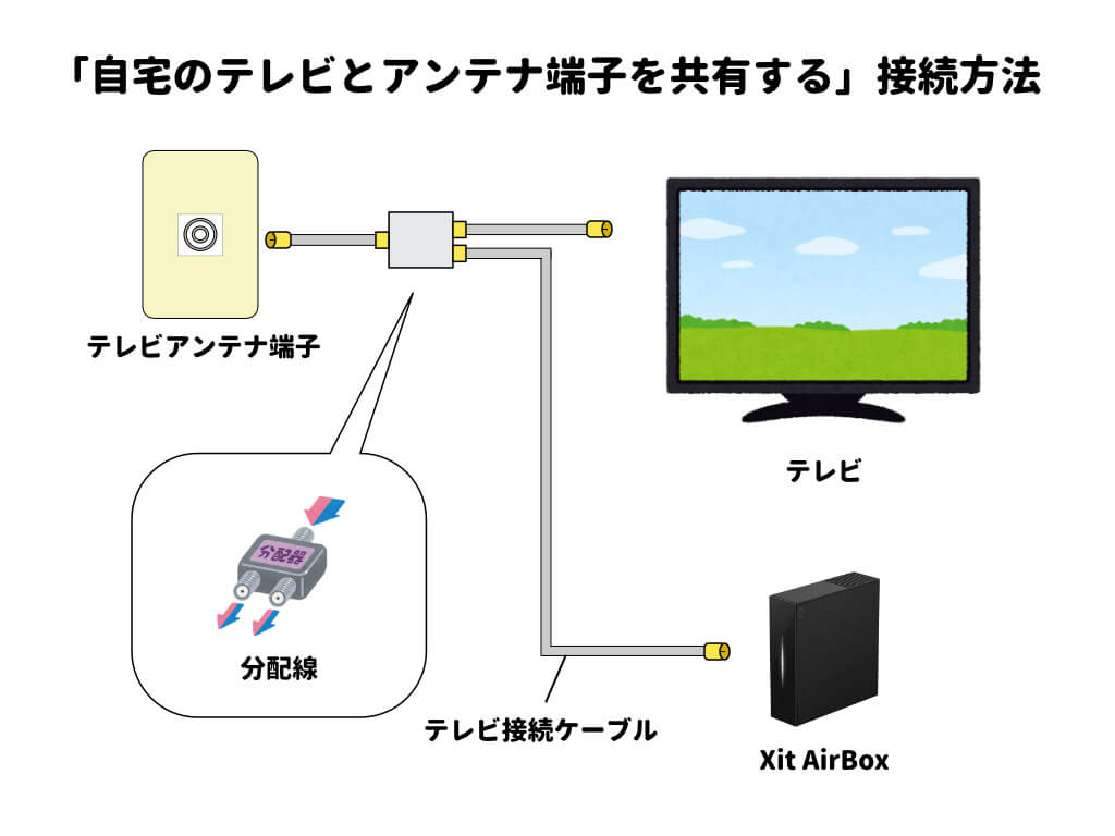 自宅のテレビをアンテナ端子を共有する接続方法の図示